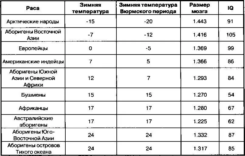 В колонке 1 указаны расы ранжированные по суровости зимних температур - фото 66