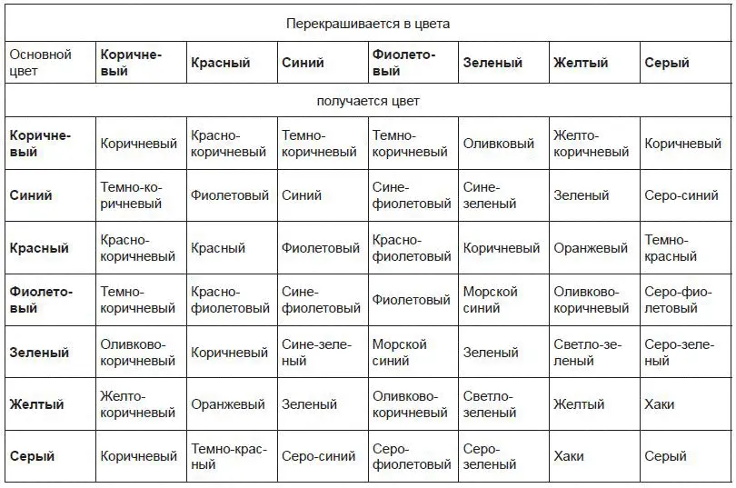 После этого материал вынимают палкой из красильной ванны дают жидкости стечь и - фото 1