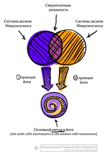Илл7 МИКРОкосмос и МАКРОкосмос Напоминаю вам аксиоматику методы могут быть - фото 8