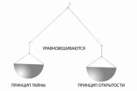 Рис 2 Принцип тайны и принцип открытости уравновешивают друг друга И - фото 10