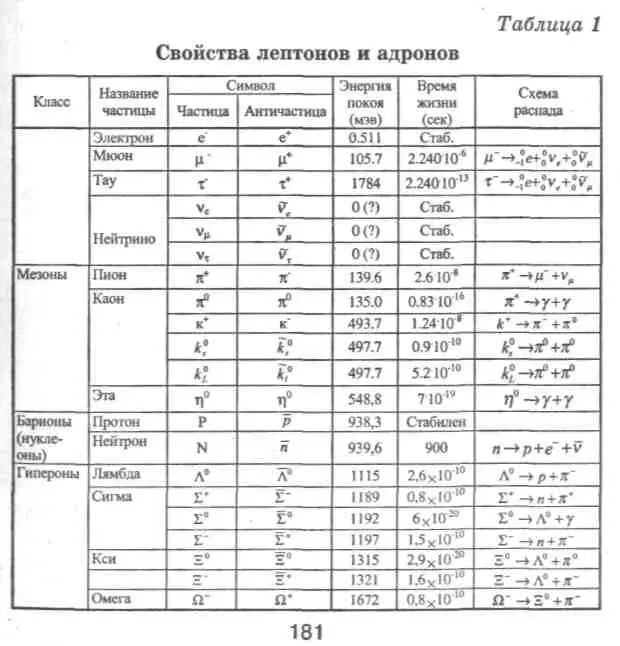 Таблица 2 Характеристики кварков Интересно напомнить еще раз что кварков в - фото 19