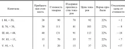 В общей сложности товары продаются на 2717 26 выше и на 8 18 26 ниже - фото 5