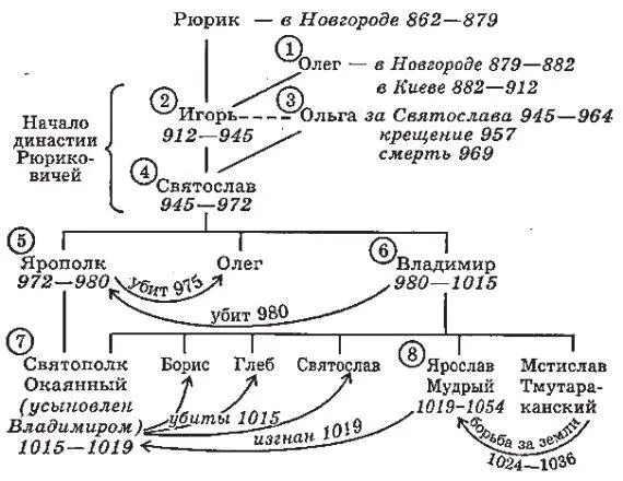 Когда мы говорим о первых князьях то всегда подразумеваем Киевское княжение - фото 2