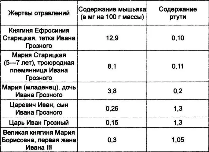 Глядя на таблицу нетрудно заметить что некоторые жертвы отравлены ртутью - фото 2