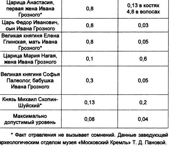 Глядя на таблицу нетрудно заметить что некоторые жертвы отравлены ртутью - фото 3