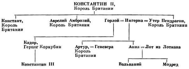Как видим у Гальфрида Артур наделяется двумя племянниками противопоставление - фото 1