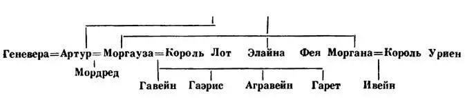На этот раз племянник оказывается одновременно сыном Артура от - фото 2