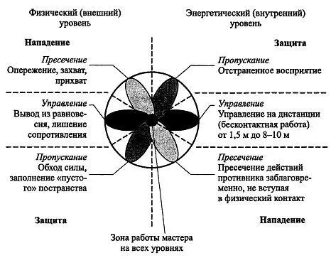 Рис 81 Три типа работы в рукопашном бою Мягкость синоним пустоты - фото 120