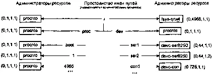 Пространство имен путей в QNXNeutrino Однако из рисунка видно что модуль - фото 80