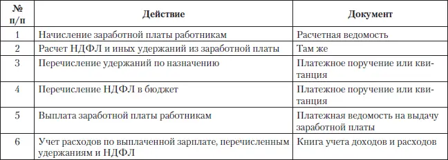 С 1 января 2011 г пособия по временной нетрудоспособности работникам - фото 16