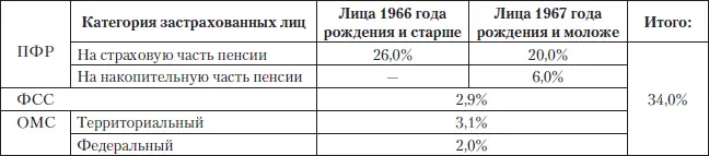 Индивидуальные предприниматели уплачивают взносы в фиксированной сумме из - фото 20