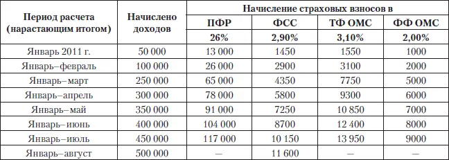 Как только сумма начисленных с начала года доходов достигла предела начисление - фото 21