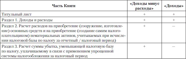 Каждый раздел состоит из четырех одинаковых таблиц в которых учитываются - фото 25