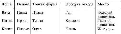 Общее правило для уменьшения дошей посредством практики асан заключается в том - фото 30