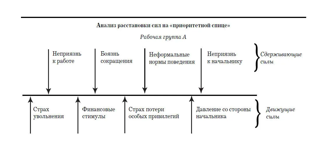 11 Разработайте план действий по устранению или минимизации сдерживающих сил - фото 21