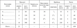 Цифры здесь как и в остальных таблицах произвольные по предположения - фото 7