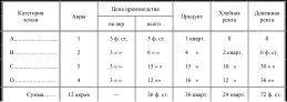 Прежде всего во всех этих случаях I Ia Ib Iс рента с 1 акра остается одна и - фото 11
