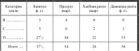 Все производство составило бы 54 квартера против 20 квартеров в таблице II а - фото 21