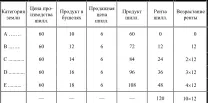 При второй затрате капитала на той же земле Первый случай При неизменяющейся - фото 33