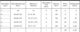 2 Когда земля В не совсем перестает приносить ренту ТАБЛИЦА XIV Вариант 3 - фото 35