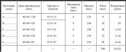 Вариант 3 При повышающейся производительности второй затраты капитала что при - фото 42