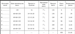 Вариант 2 Убывающая производительность второй затраты капитала ТАБЛИЦА XXIII - фото 44