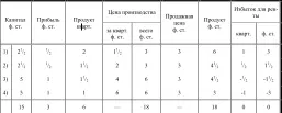 В данном случае арендатор продает каждый квартер по его индивидуальной цене - фото 47