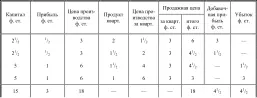 Цена производства 3 1 2квартера при двух первых затратах капитала тоже - фото 48