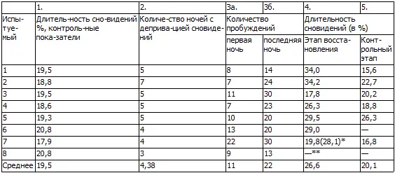 Вторая восстановительная ночь Испытуемый выбыл из эксперимента до этапа - фото 9