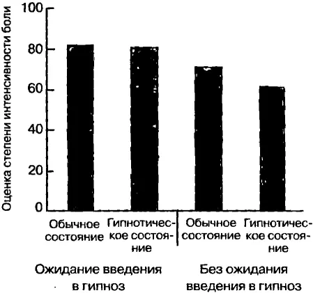 Рис 2Ощущение интенсивности боли в обычном состоянии и в гипнотическом - фото 12