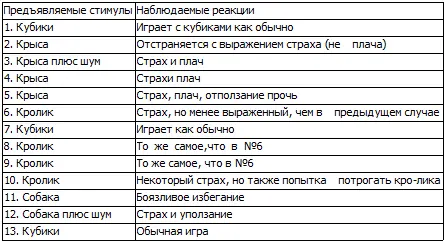 Если Альберт будет реагировать на эти объекты и животных только в - фото 14