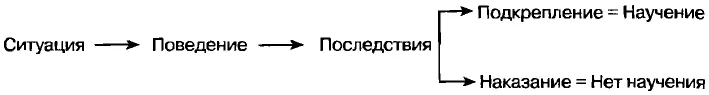 Используя эту схему Скиннер смог также объяснить каким образом обусловленное - фото 15