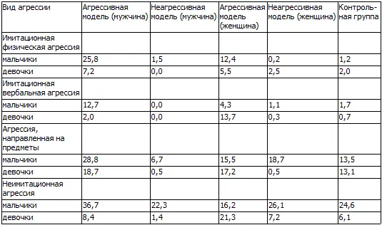 Например мальчики и девочки из группы с неагрессивной моделью мужчиной - фото 16