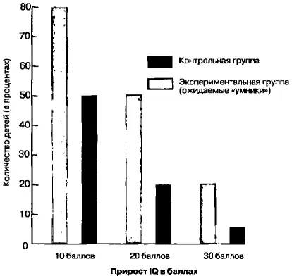 Рис 2Наибольший прирост IQ в баллах для учеников первого и второго классов - фото 18