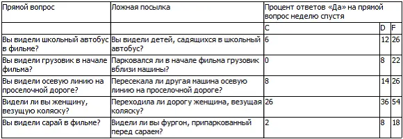С контрольная группа D группа прямых вопросов F группа ложной - фото 28