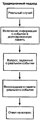 Рис 9Воспоминание о событии при ответе на вопрос В свете этих данных Лофтус - фото 29