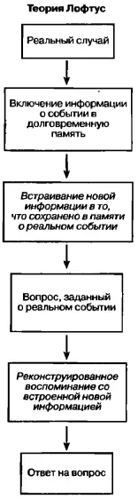 Рис 9Воспоминание о событии при ответе на вопрос В свете этих данных Лофтус - фото 30