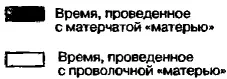 Рис 1Время проведенное ежедневно с матерчатой и проволочной матерями Две - фото 31