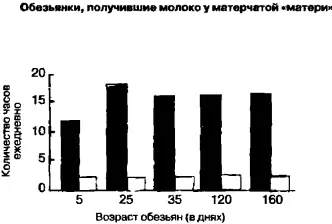 Рис 1Время проведенное ежедневно с матерчатой и проволочной матерями Две - фото 32
