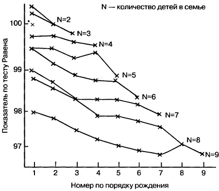 Средний показатель интеллекта при условии что ребенок остался единственным в - фото 34