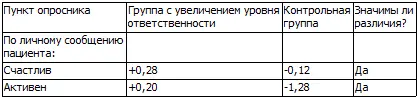 Продолжение таблицы 3 Оценки показывают что в целом состояние группы с - фото 36