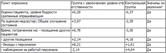 Оценки показывают что в целом состояние группы с увеличением уровня - фото 37