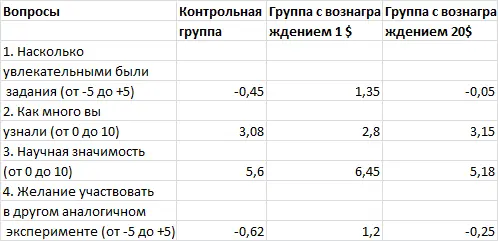 Таблица из базовой статьи с 207 Средние баллы ответов на вопросы - фото 42