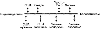 Рис 2Культурный континуум коллективизм индивидуализм приблизительное - фото 50