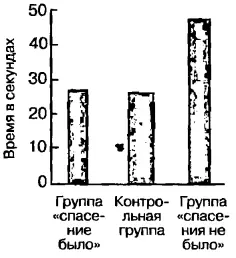 Рис 2Среднее время на избежание воздействия током в экспериментальном боксе - фото 53