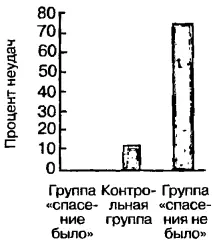 Рис 3Количество животных в процентах которые не делали попыток спастись в - фото 54