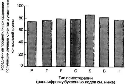 Р психоанализ Т транзактный анализ R рациональноэмоциональная - фото 57