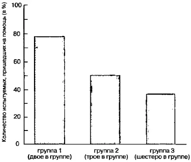 Рис 3Количество испытуемых в группах различной численности которые быстро - фото 67