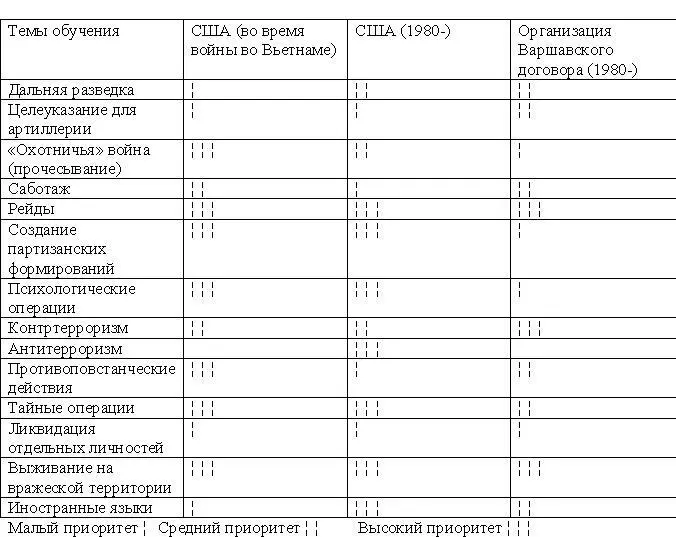 Приоритеты подготовки наблюдаемые в обучении специальных сил Варшавского - фото 16