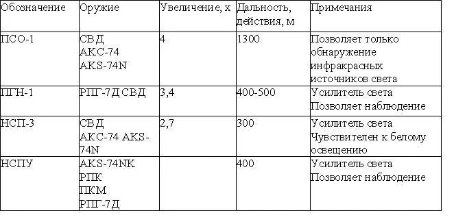 Диверсионное оснащение Зажигательные средства Детонирующие шнуры и - фото 34